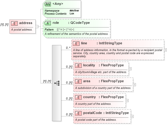 XSD Diagram of address in schema nar_1_9-spec-framework-core_xsd (News Architecture (NAR) - Core)