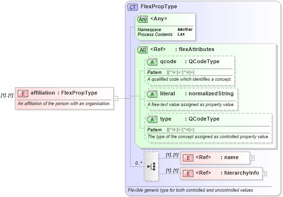 XSD Diagram of affiliation in schema nar_1_9-spec-framework-core_xsd (News Architecture (NAR) - Core)