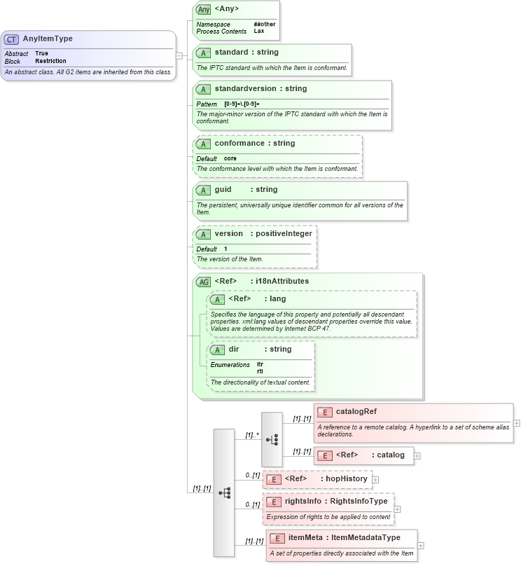 XSD Diagram of AnyItemType in schema nar_1_9-spec-all-core_xsd (News Architecture (NAR) - Core)