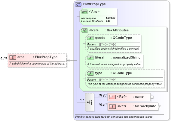 XSD Diagram of area in schema nar_1_9-spec-all-core_xsd (News Architecture (NAR) - Core)