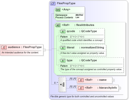 XSD Diagram of audience in schema nar_1_9-spec-all-core_xsd (News Architecture (NAR) - Core)