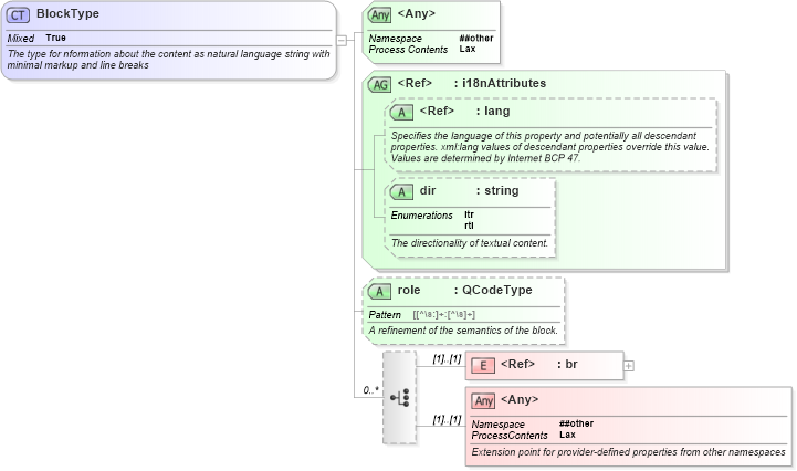 XSD Diagram of BlockType in schema nar_1_9-spec-all-core_xsd (News Architecture (NAR) - Core)