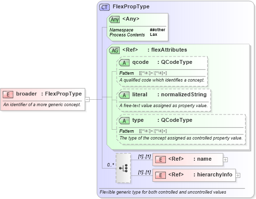 XSD Diagram of broader in schema nar_1_9-spec-framework-core_xsd (News Architecture (NAR) - Core)