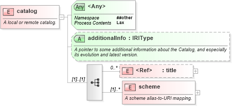 XSD Diagram of catalog in schema nar_1_9-spec-framework-core_xsd (News Architecture (NAR) - Core)