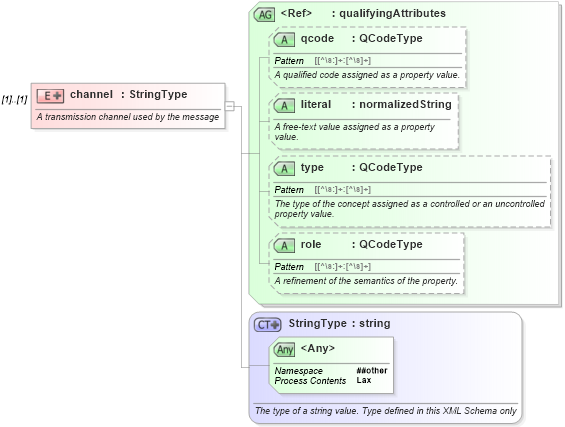 XSD Diagram of channel in schema nar_1_9-spec-all-core_xsd (News Architecture (NAR) - Core)