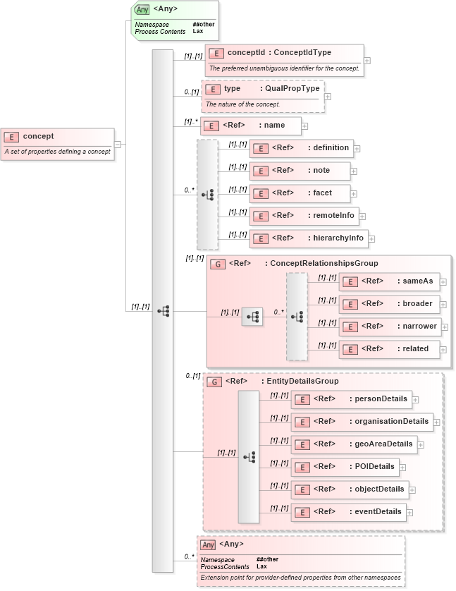 XSD Diagram of concept in schema nar_1_9-spec-all-core_xsd (News Architecture (NAR) - Core)