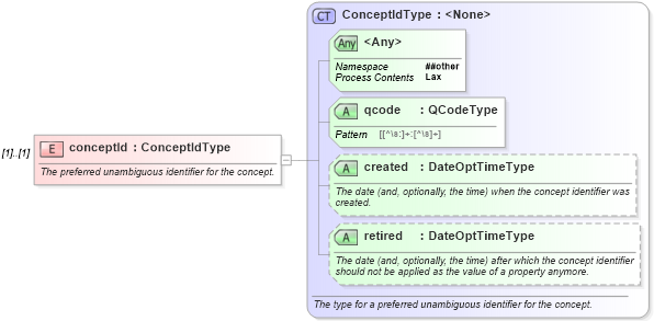 XSD Diagram of conceptId in schema nar_1_9-spec-all-core_xsd (News Architecture (NAR) - Core)