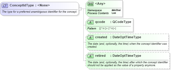 XSD Diagram of ConceptIdType in schema nar_1_9-spec-framework-core_xsd (News Architecture (NAR) - Core)