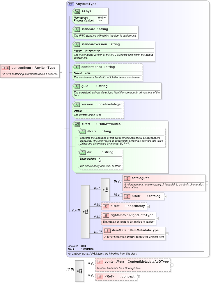 XSD Diagram of conceptItem in schema nar_1_9-spec-all-core_xsd (News Architecture (NAR) - Core)