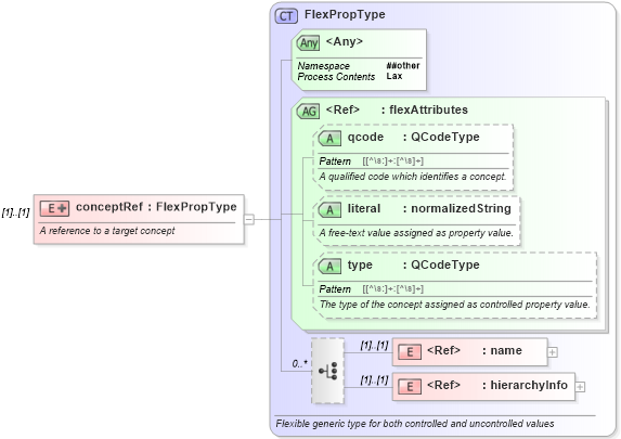 XSD Diagram of conceptRef in schema nar_1_9-spec-packageitem-core_xsd (News Architecture (NAR) - Core)