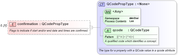 XSD Diagram of confirmation in schema nar_1_9-spec-framework-core_xsd (News Architecture (NAR) - Core)