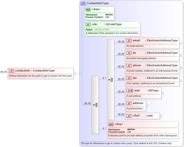 XSD Diagram of contactInfo in schema nar_1_9-spec-all-core_xsd (News Architecture (NAR) - Core)