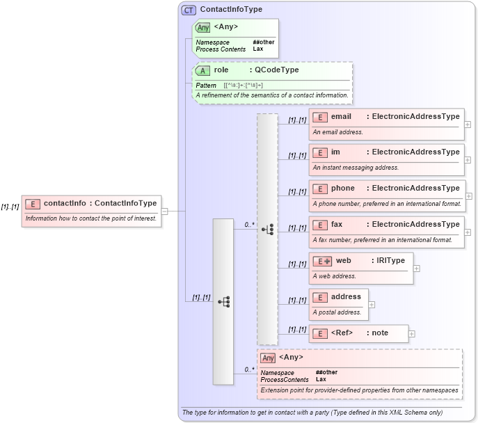XSD Diagram of contactInfo in schema nar_1_9-spec-framework-core_xsd (News Architecture (NAR) - Core)