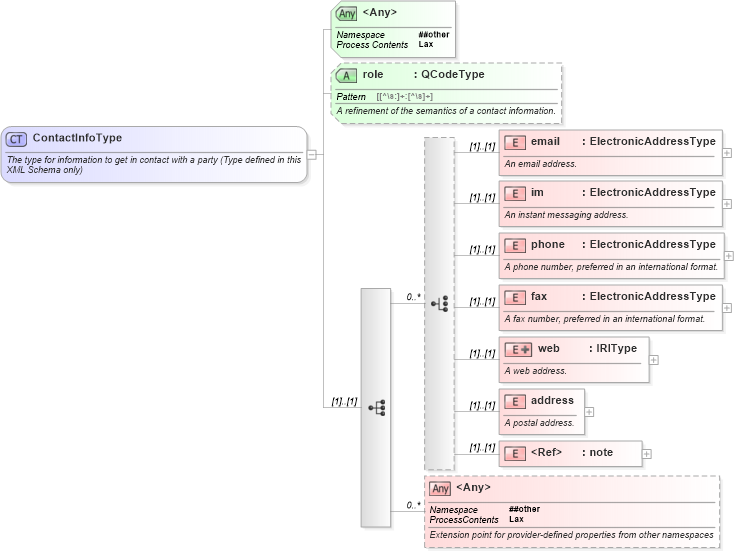 XSD Diagram of ContactInfoType in schema nar_1_9-spec-all-core_xsd (News Architecture (NAR) - Core)