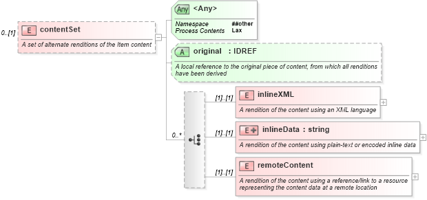 XSD Diagram of contentSet in schema newsml-g2_2_8-spec-newsitem-core_xsd (News Architecture (NAR) - Core)
