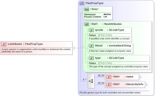 XSD Diagram of contributor in schema nar_1_9-spec-all-core_xsd (News Architecture (NAR) - Core)