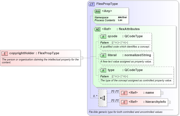 XSD Diagram of copyrightHolder in schema nar_1_9-spec-all-core_xsd (News Architecture (NAR) - Core)