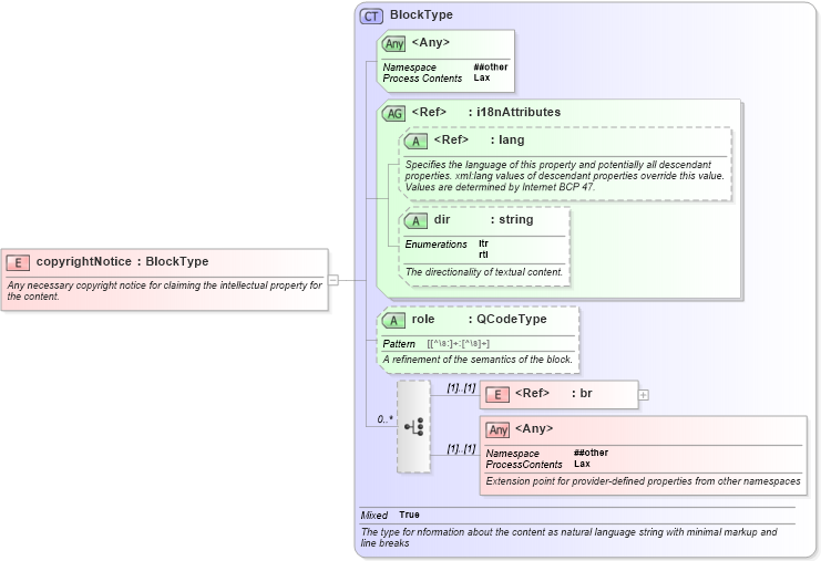 XSD Diagram of copyrightNotice in schema nar_1_9-spec-framework-core_xsd (News Architecture (NAR) - Core)