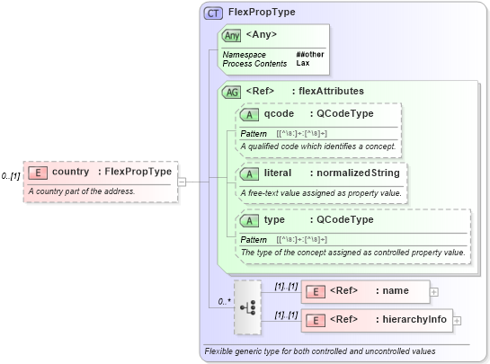 XSD Diagram of country in schema nar_1_9-spec-all-core_xsd (News Architecture (NAR) - Core)