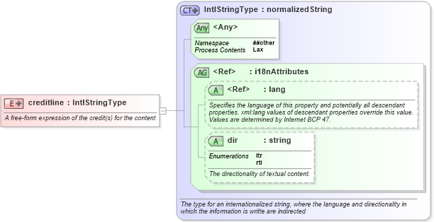 XSD Diagram of creditline in schema nar_1_9-spec-framework-core_xsd (News Architecture (NAR) - Core)