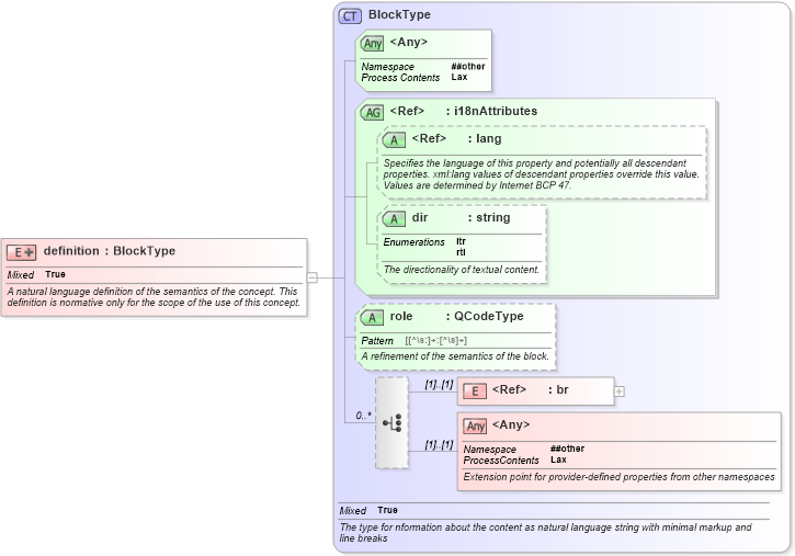 XSD Diagram of definition in schema nar_1_9-spec-all-core_xsd (News Architecture (NAR) - Core)