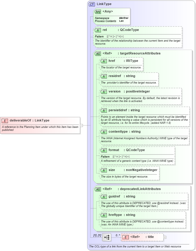 XSD Diagram of deliverableOf in schema nar_1_9-spec-framework-core_xsd (News Architecture (NAR) - Core)