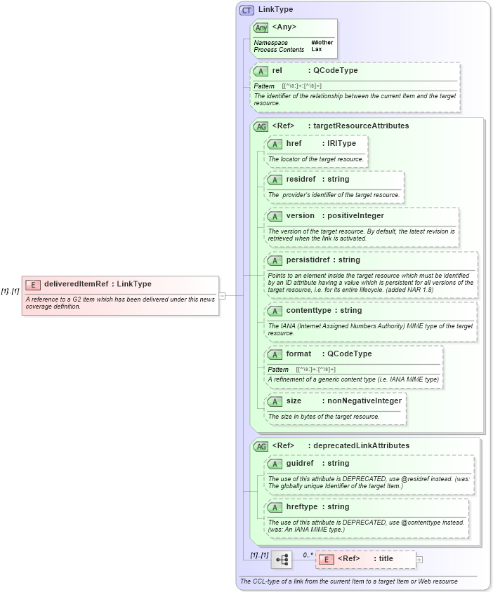 XSD Diagram of deliveredItemRef in schema nar_1_9-spec-framework-core_xsd (News Architecture (NAR) - Core)