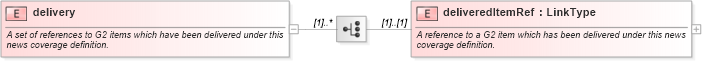 XSD Diagram of delivery in schema nar_1_9-spec-framework-core_xsd (News Architecture (NAR) - Core)