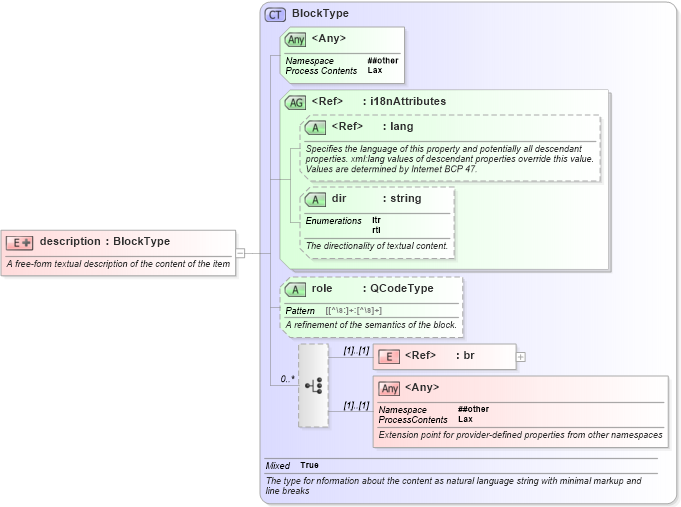 XSD Diagram of description in schema nar_1_9-spec-framework-core_xsd (News Architecture (NAR) - Core)