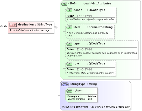 XSD Diagram of destination in schema nar_1_9-spec-newsmessage-core_xsd (News Architecture (NAR) - Core)