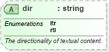 XSD Diagram of dir in schema nar_1_9-spec-framework-core_xsd (News Architecture (NAR) - Core)
