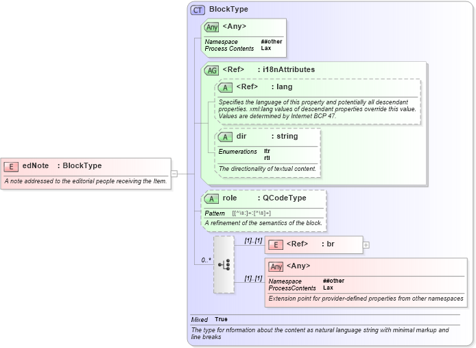 XSD Diagram of edNote in schema nar_1_9-spec-framework-core_xsd (News Architecture (NAR) - Core)