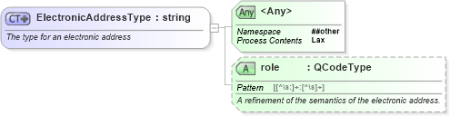XSD Diagram of ElectronicAddressType in schema nar_1_9-spec-all-core_xsd (News Architecture (NAR) - Core)