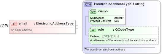 XSD Diagram of email in schema nar_1_9-spec-all-core_xsd (News Architecture (NAR) - Core)