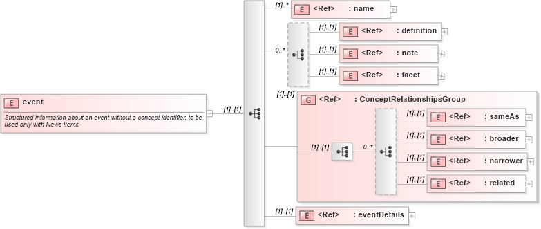 XSD Diagram of event in schema nar_1_9-spec-all-core_xsd (News Architecture (NAR) - Core)