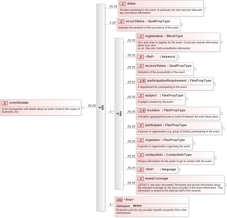 XSD Diagram of eventDetails in schema nar_1_9-spec-framework-core_xsd (News Architecture (NAR) - Core)