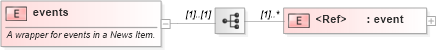 XSD Diagram of events in schema nar_1_9-spec-all-core_xsd (News Architecture (NAR) - Core)