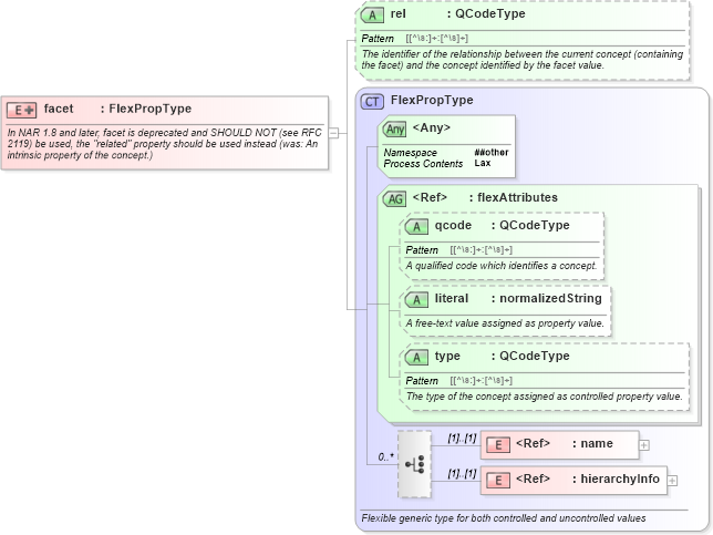 XSD Diagram of facet in schema nar_1_9-spec-framework-core_xsd (News Architecture (NAR) - Core)