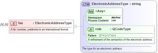 XSD Diagram of fax in schema nar_1_9-spec-framework-core_xsd (News Architecture (NAR) - Core)