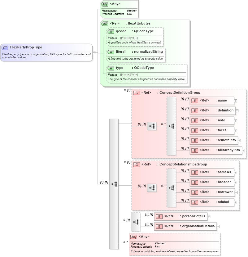 XSD Diagram of FlexPartyPropType in schema nar_1_9-spec-framework-core_xsd (News Architecture (NAR) - Core)