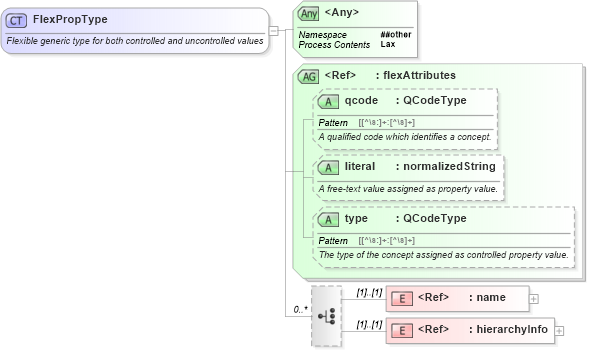 XSD Diagram of FlexPropType in schema nar_1_9-spec-all-core_xsd (News Architecture (NAR) - Core)