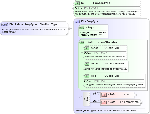 XSD Diagram of FlexRelatedPropType in schema nar_1_9-spec-framework-core_xsd (News Architecture (NAR) - Core)