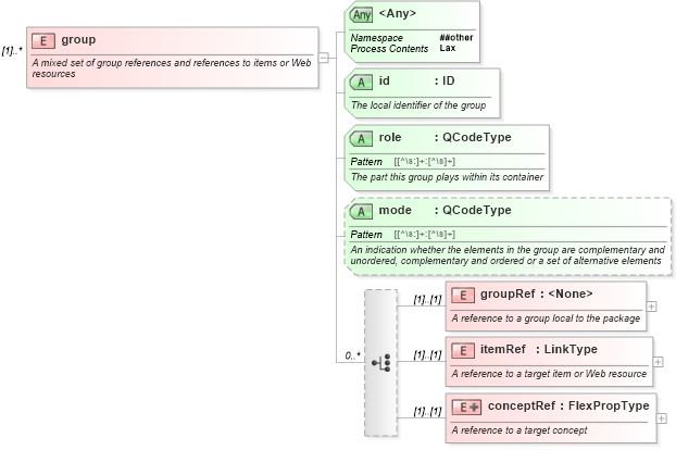XSD Diagram of group in schema nar_1_9-spec-packageitem-core_xsd (News Architecture (NAR) - Core)