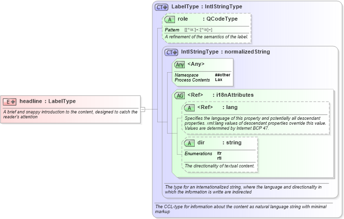 XSD Diagram of headline in schema nar_1_9-spec-all-core_xsd (News Architecture (NAR) - Core)