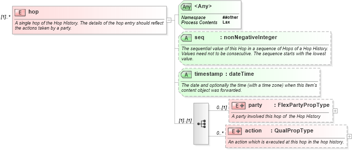 XSD Diagram of hop in schema nar_1_9-spec-all-core_xsd (News Architecture (NAR) - Core)