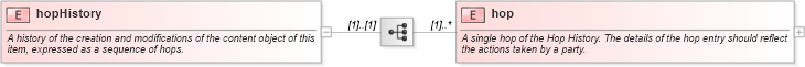 XSD Diagram of hopHistory in schema nar_1_9-spec-all-core_xsd (News Architecture (NAR) - Core)