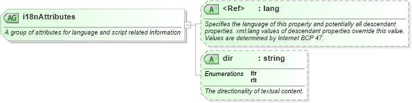 XSD Diagram of i18nAttributes in schema nar_1_9-spec-all-core_xsd (News Architecture (NAR) - Core)