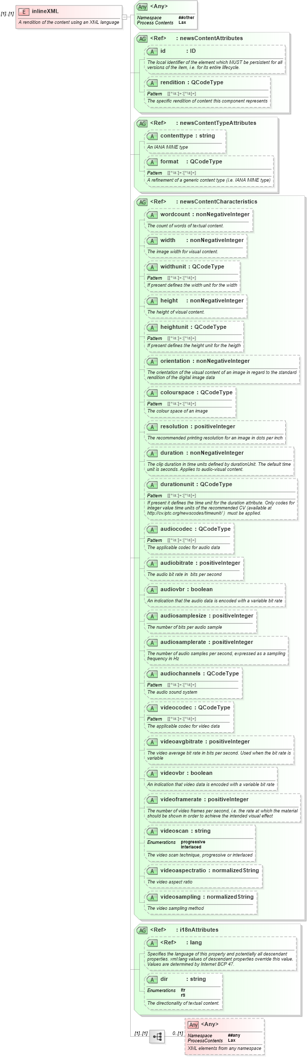 XSD Diagram of inlineXML in schema newsml-g2_2_8-spec-newsitem-core_xsd (News Architecture (NAR) - Core)