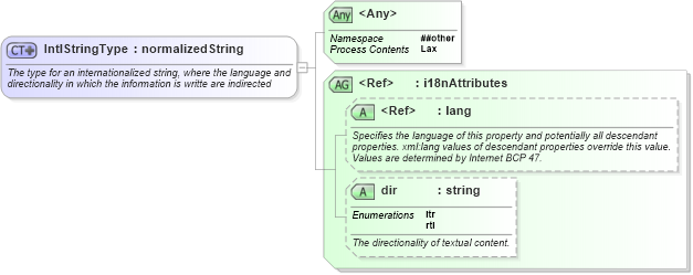 XSD Diagram of IntlStringType in schema nar_1_9-spec-all-core_xsd (News Architecture (NAR) - Core)