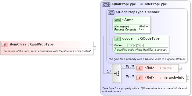 XSD Diagram of itemClass in schema nar_1_9-spec-all-core_xsd (News Architecture (NAR) - Core)